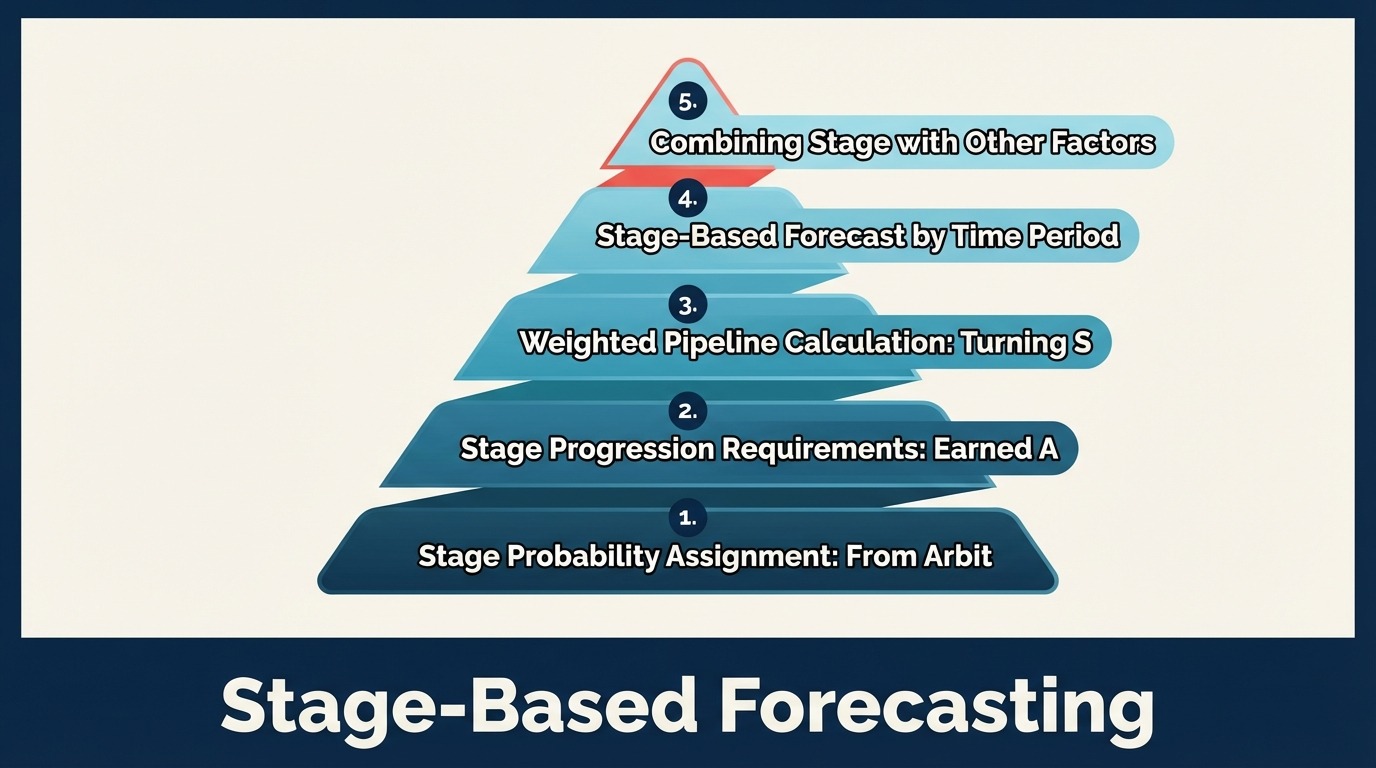 Stage-Based Forecasting: Menggunakan Pipeline Stages untuk Memprediksi Pendapatan - Panduan 2026