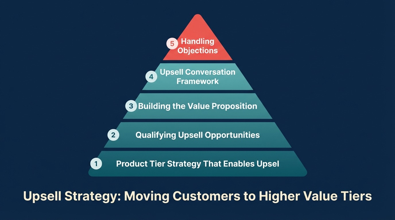 upsell-strategy