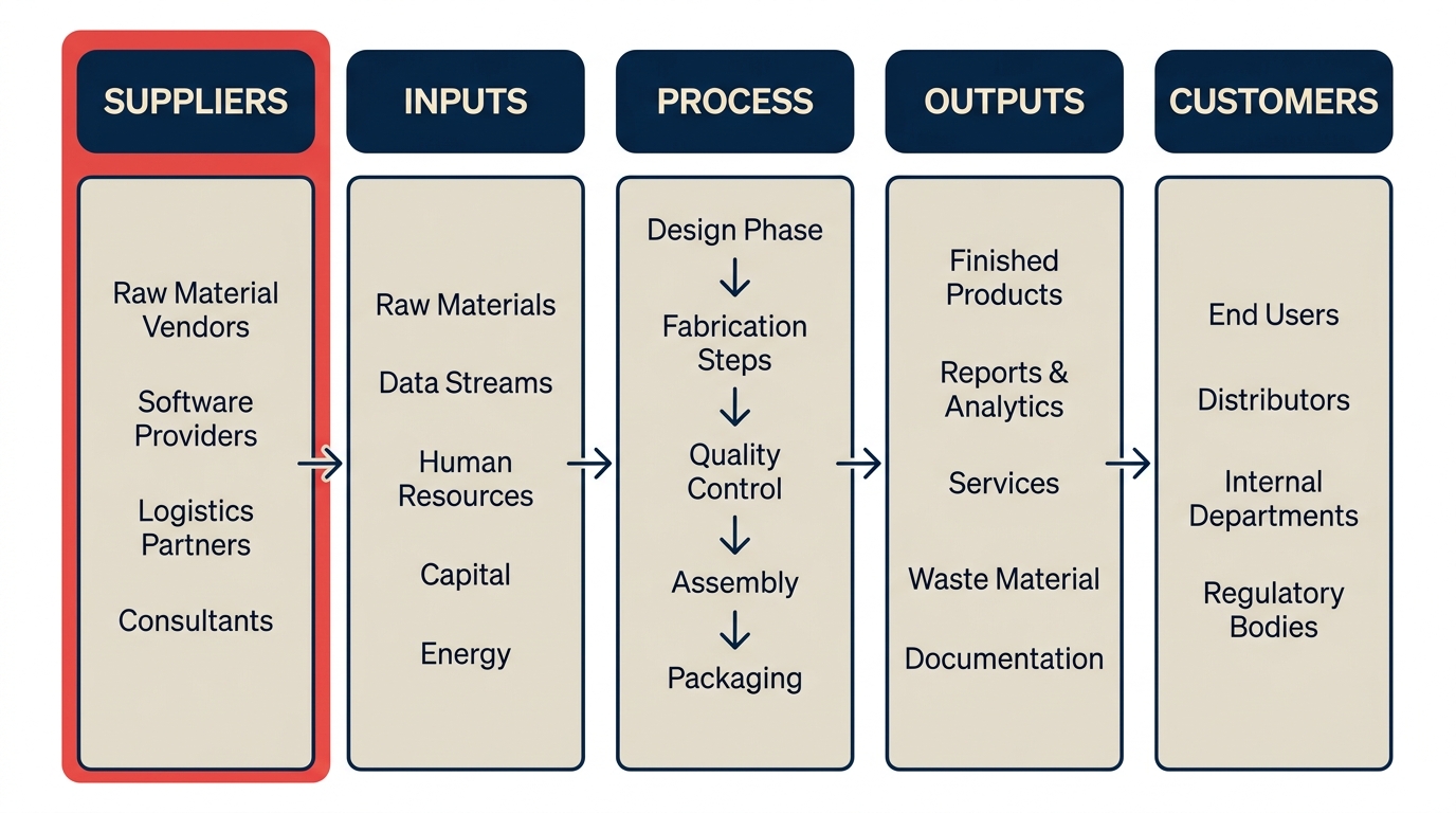 Five column SIPOC layout suppliers inputs process outputs customers