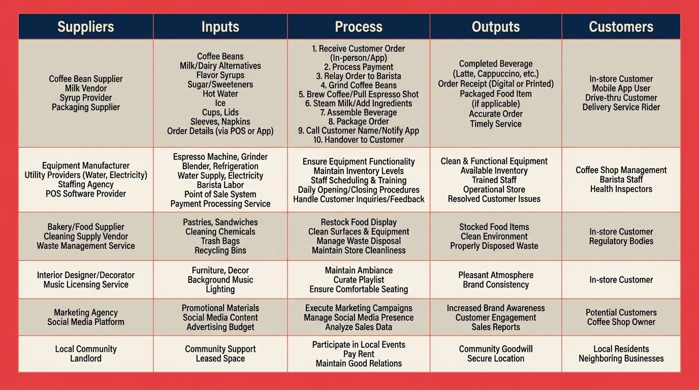 Worked SIPOC diagram example with all five columns filled in