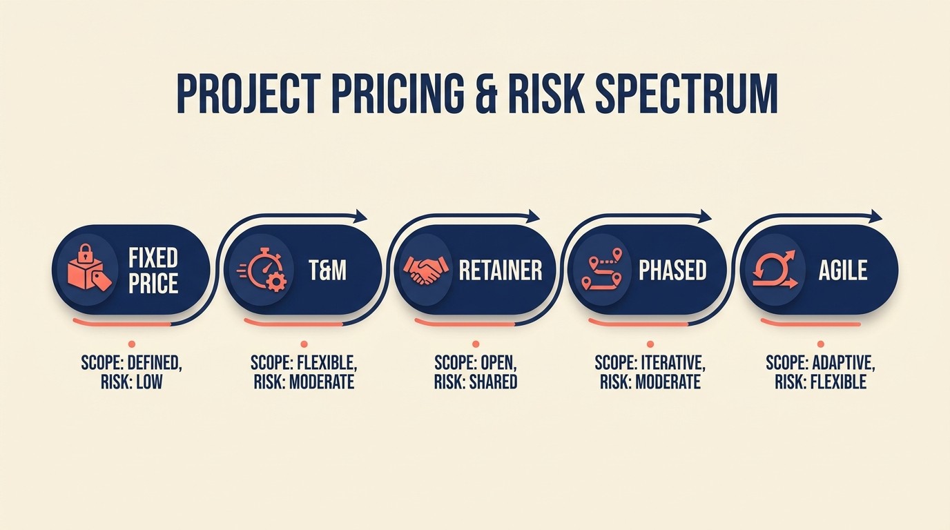 Scope management tactics tailored for fixed-price, time-and-materials, retainer, phased, and agile sprint engagement models