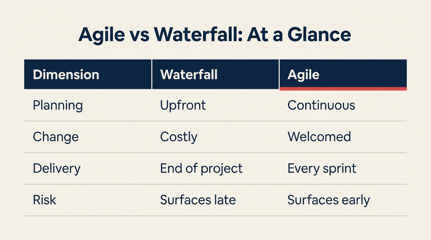 Agile vs Waterfall comparison across planning, change, delivery, and risk