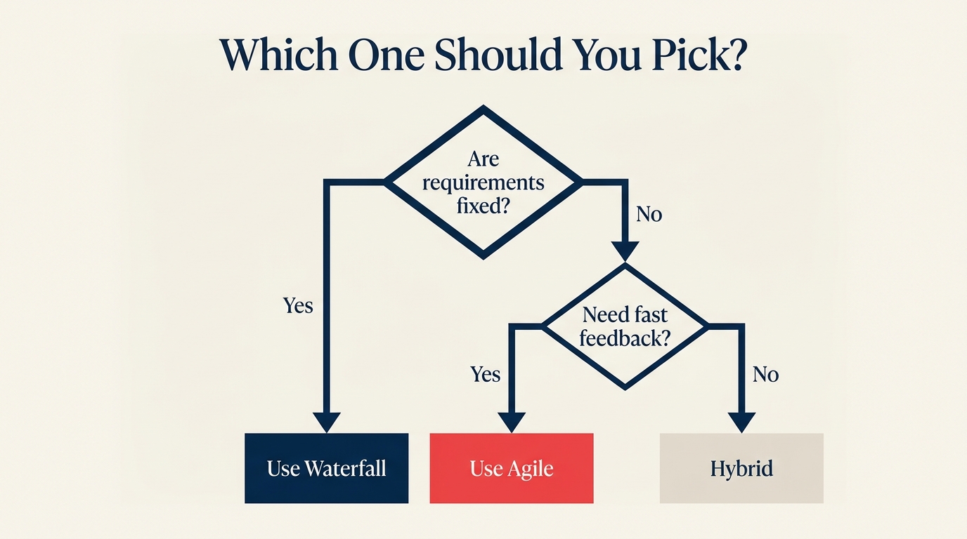 Decision matrix flowchart for choosing Agile or Waterfall