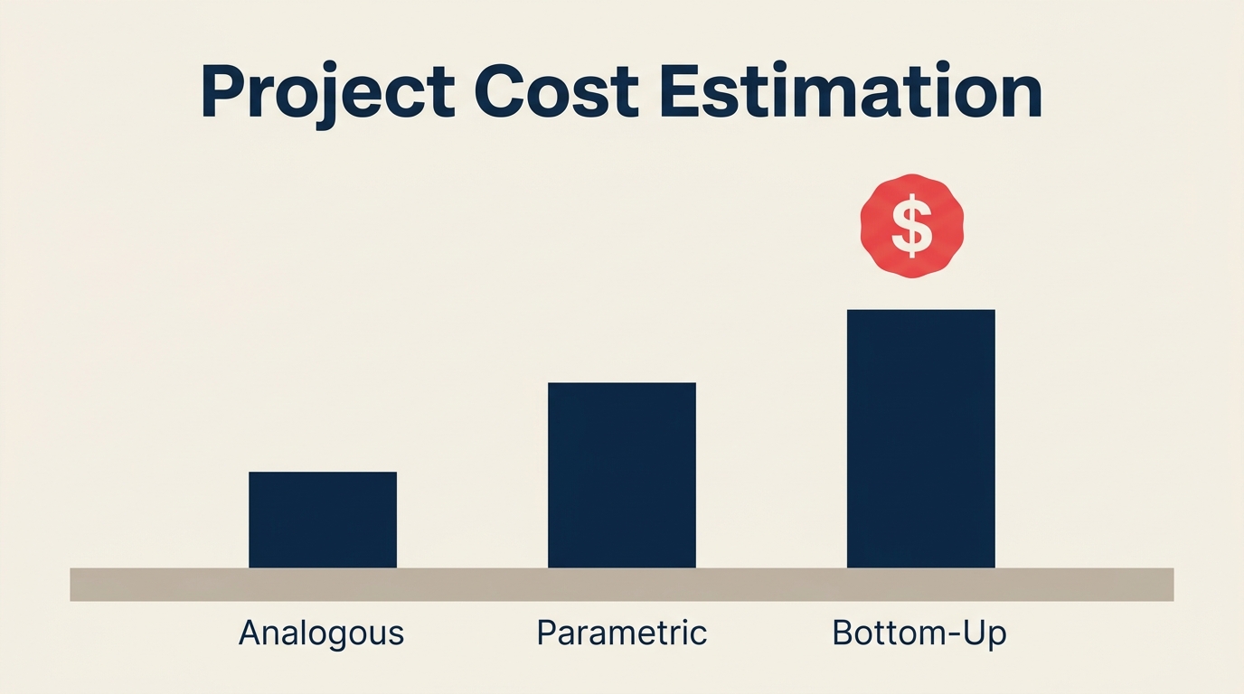 Project cost estimation techniques showing three cost bars for analogous, parametric, and bottom-up methods