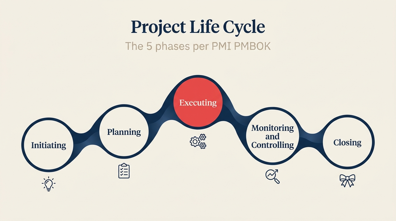 Project life cycle showing five phases initiating planning executing monitoring and controlling closing