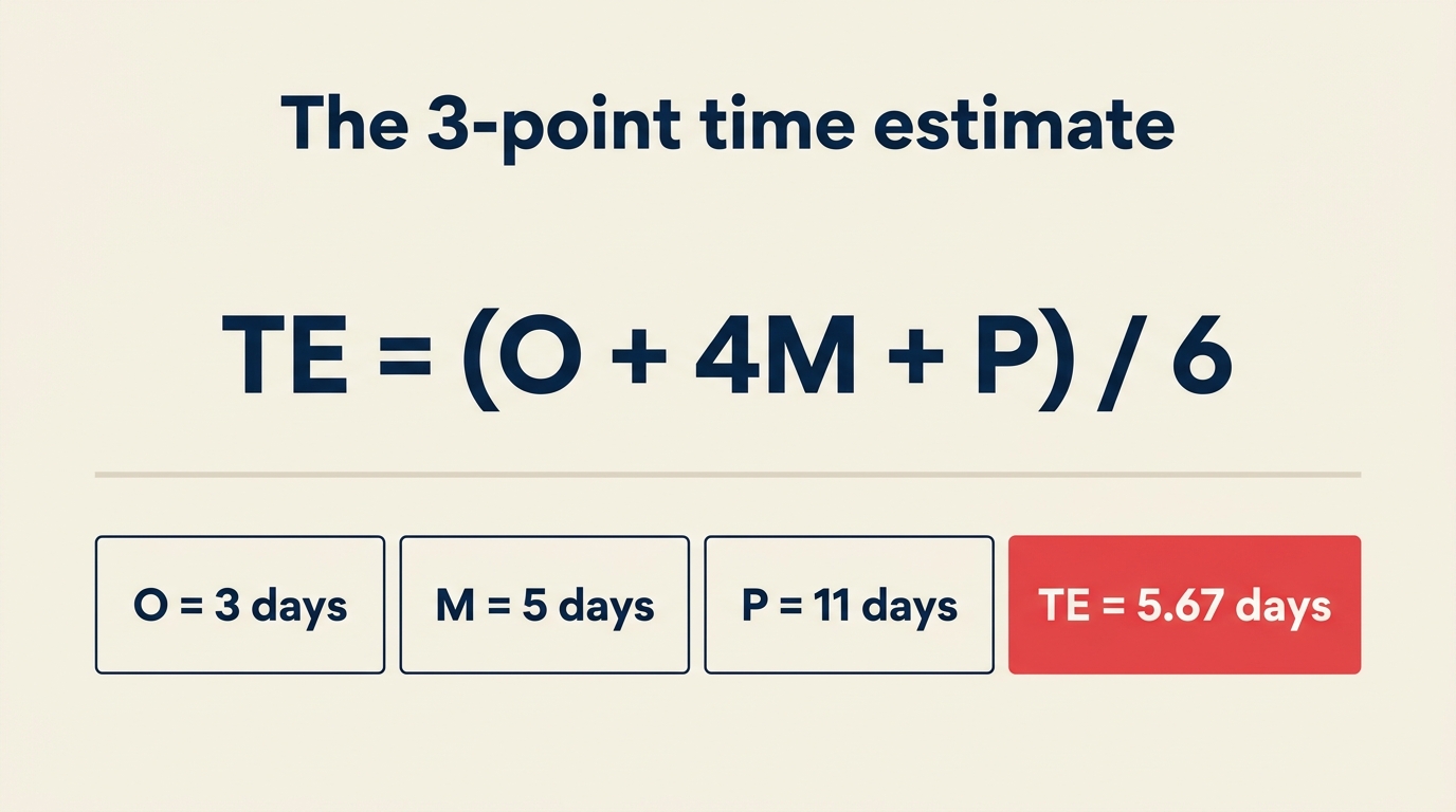 Three-point estimate formula and a worked example with O=3, M=5, P=11 days, TE=5.67 days