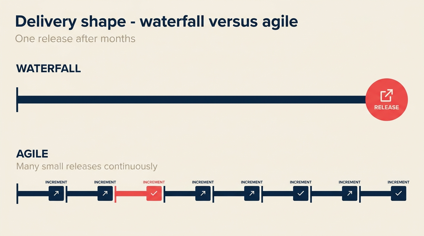 Agile versus waterfall delivery comparison showing waterfall as one big release and agile as many small increments