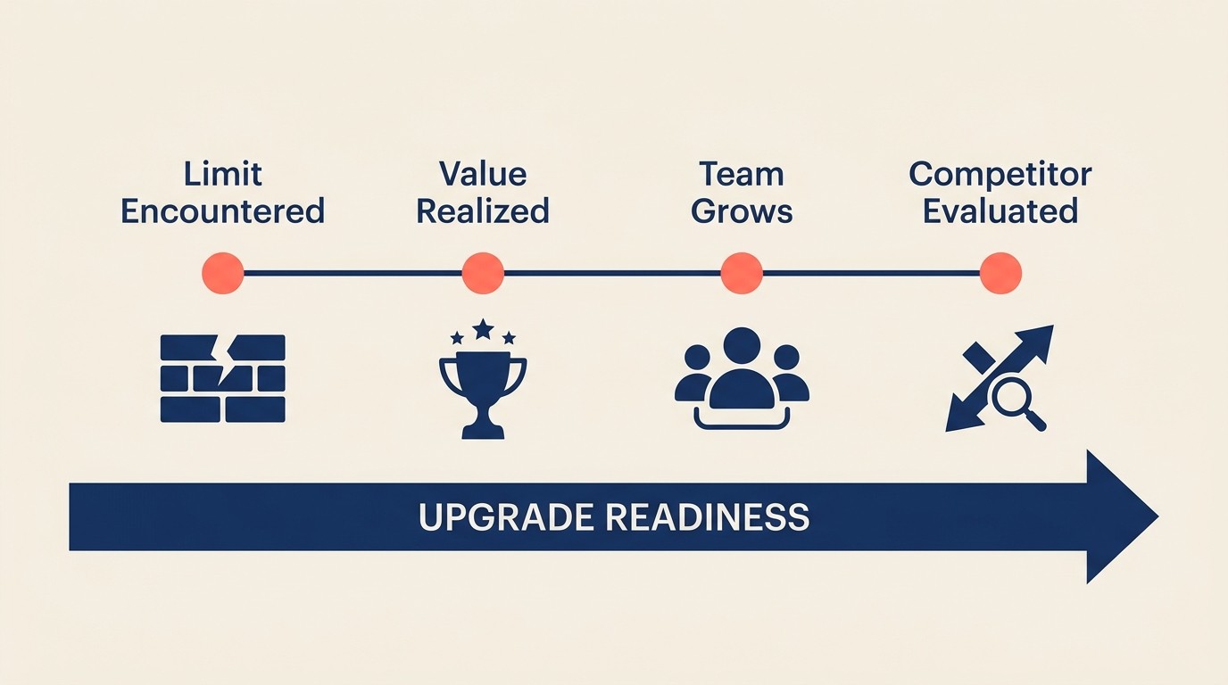 Upgrade trigger framework mapping context moments to conversion