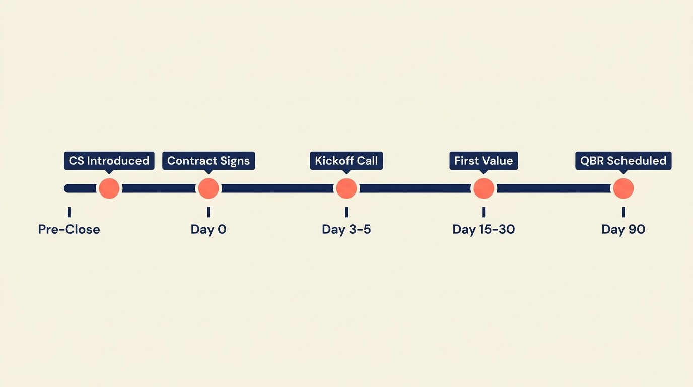 Sales CS handoff timing strategy