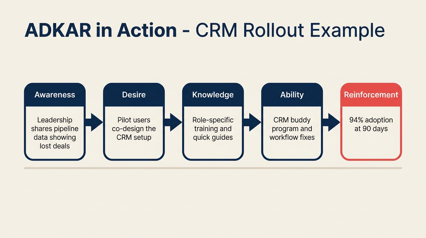 ADKAR model example for a CRM rollout