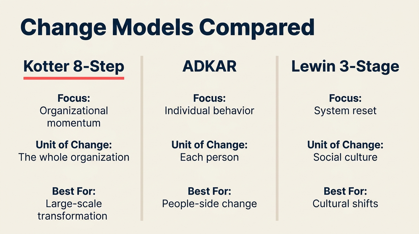 Kotter vs ADKAR vs Lewin change models compared