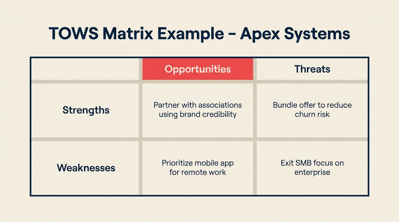 Worked TOWS matrix example with sample strategies