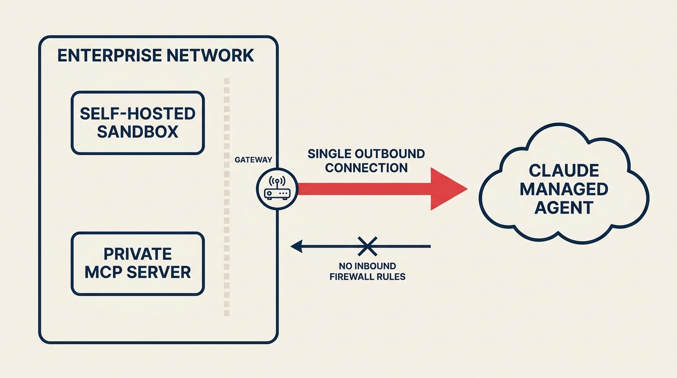 Outbound-only MCP tunnel architecture: a gateway makes one connection out, no inbound firewall rules