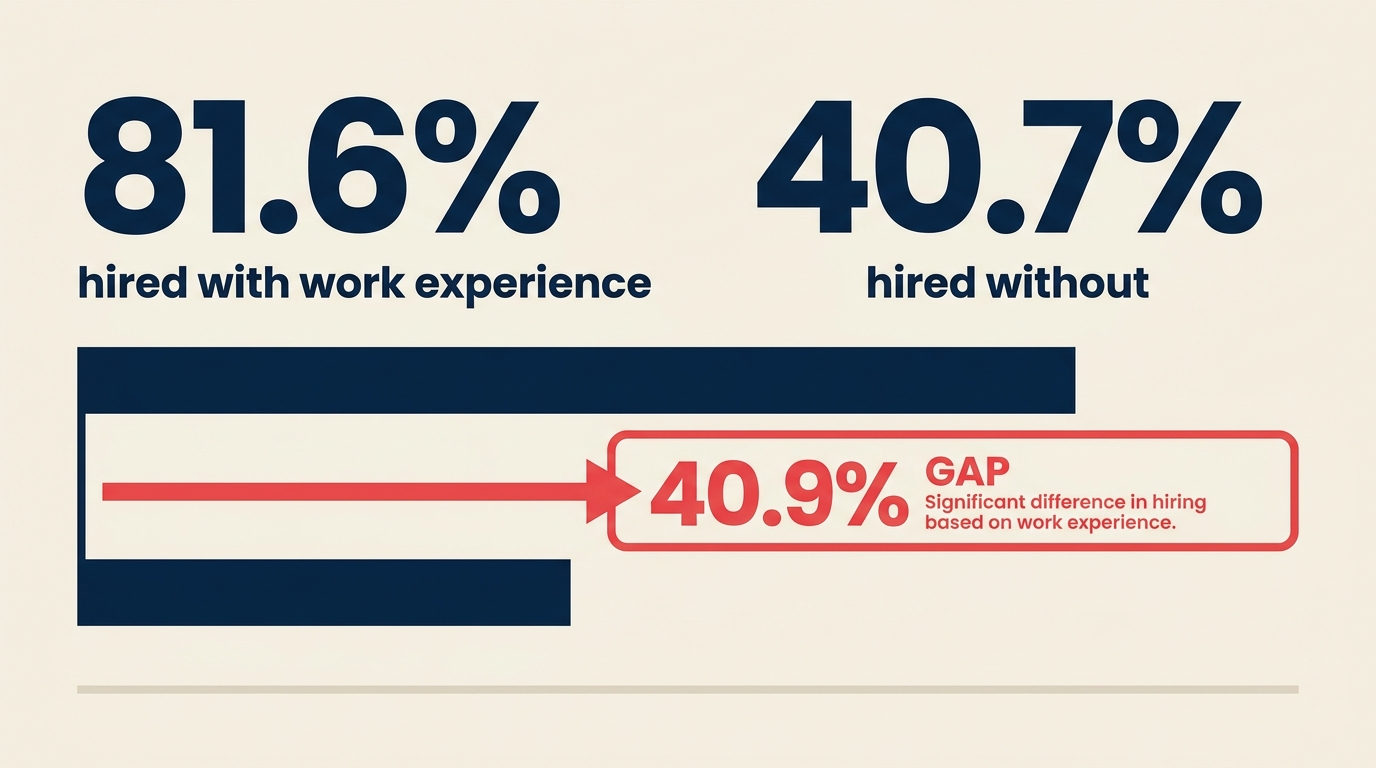 Grads with work experience were hired at 81.6% versus 40.7% without, a more than two-to-one gap
