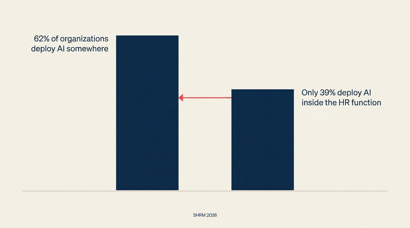 Bar chart comparing 62% of organizations deploying AI broadly vs only 39% deploying AI inside HR, per SHRM 2026