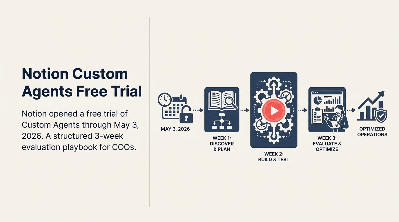 Notion Custom Agents Are Free Until May 3 — How COOs Should Run a 3-Week Evaluation