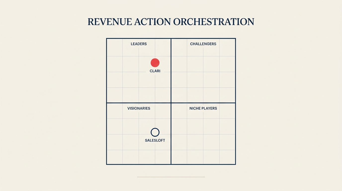 Gartner Magic Quadrant Revenue Action Orchestration leaders board with Clari and Salesloft positioned