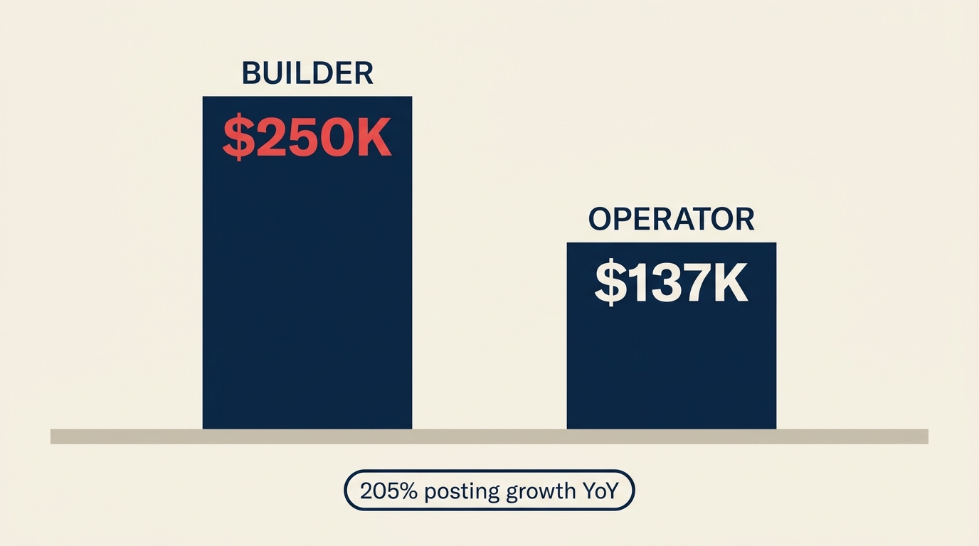 Bar chart comparing GTM engineer compensation - builder role at 250,000 dollars versus operator role at 137,500 dollars, with 205% year-over-year posting growth stat
