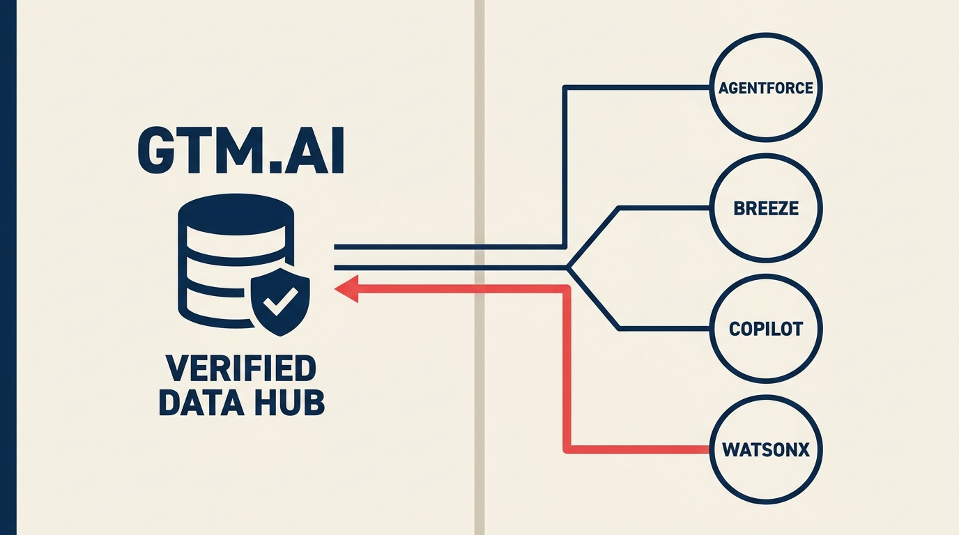ZoomInfo GTM.AI verified data layer grounding multiple AI sales agents across Agentforce, Breeze, and Copilot