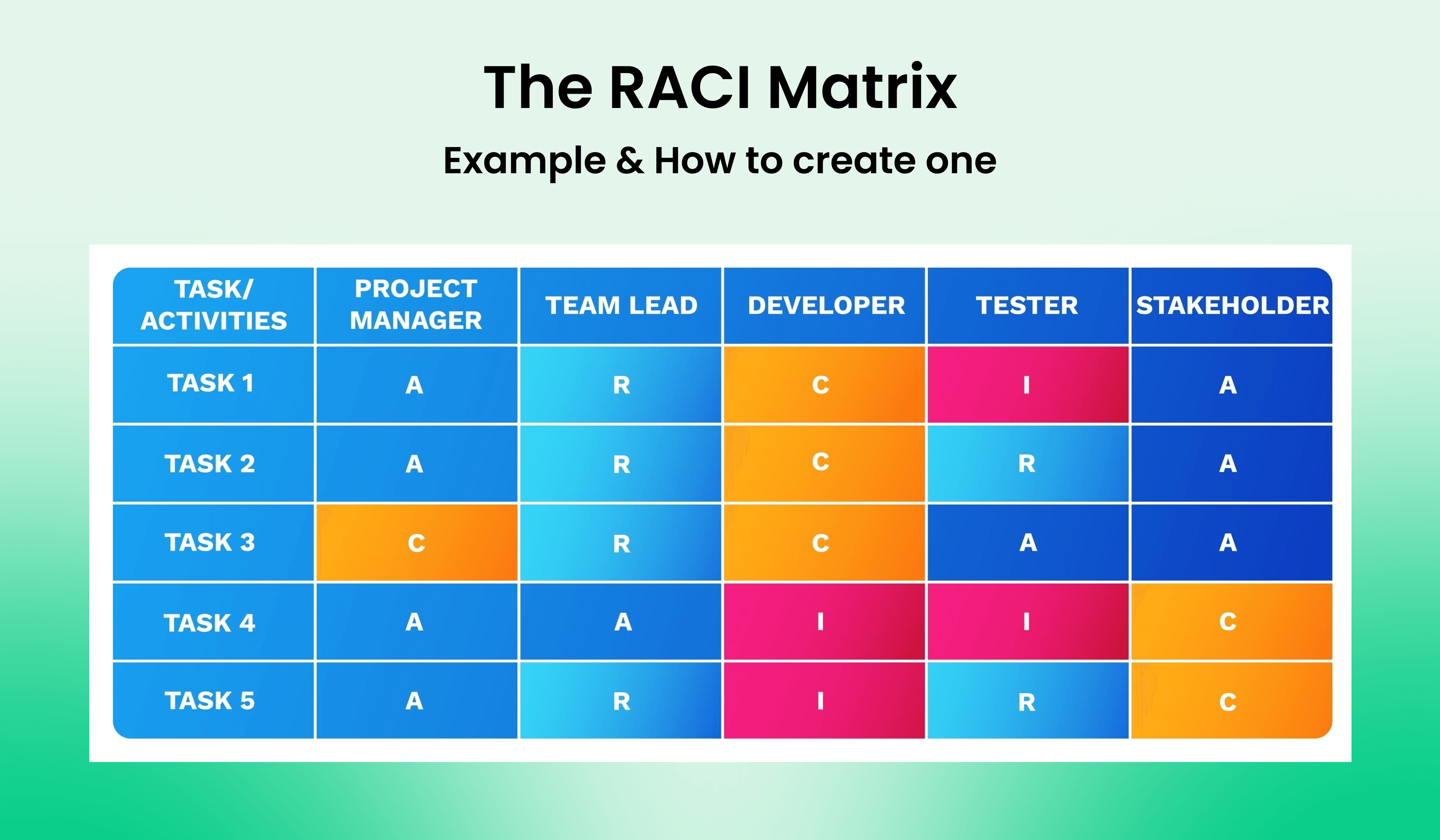 RACI Matrix: What is it and examples in everyday use