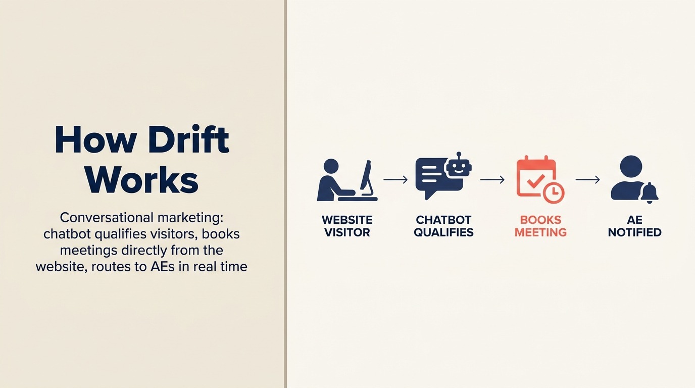 How Drift Works