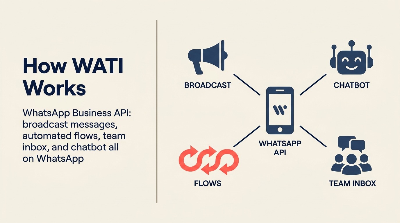 How WATI Works