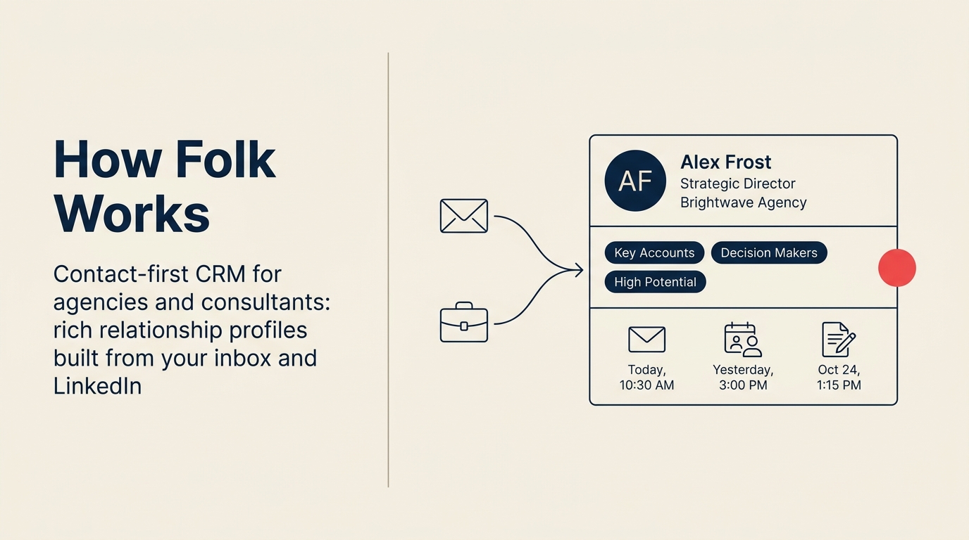 Folk contact-first CRM, rich relationship profiles enriched from email and LinkedIn