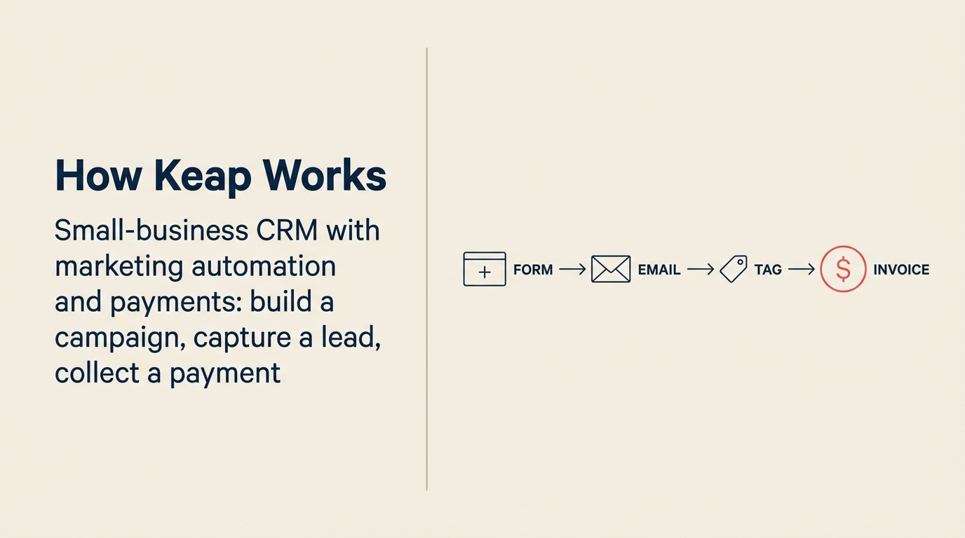 Keap small-business CRM, campaign builder with marketing automation and built-in payments